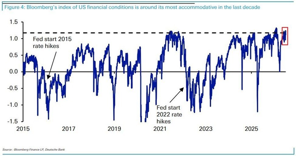 US Financial Conditions Index Reaches Easiest Levels Since Early 2026